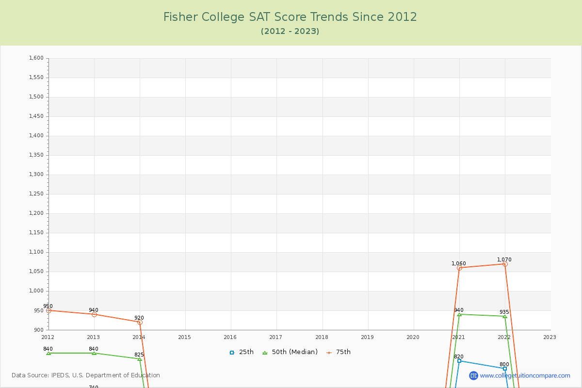 Fisher College SAT Score Trends Chart