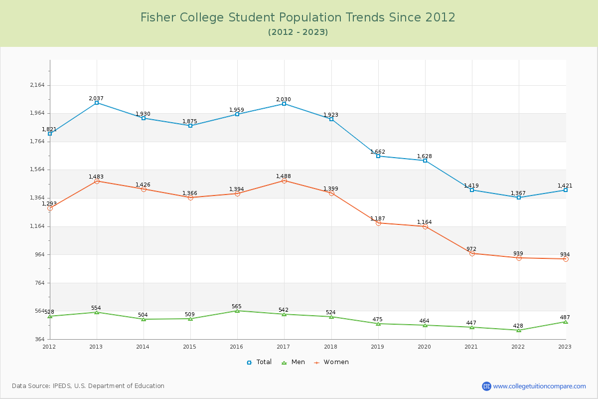 Fisher College Enrollment Trends Chart