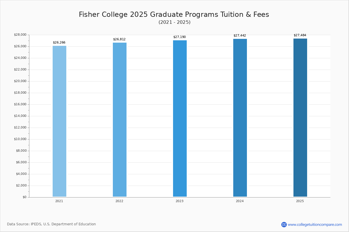 Fisher College Tuition