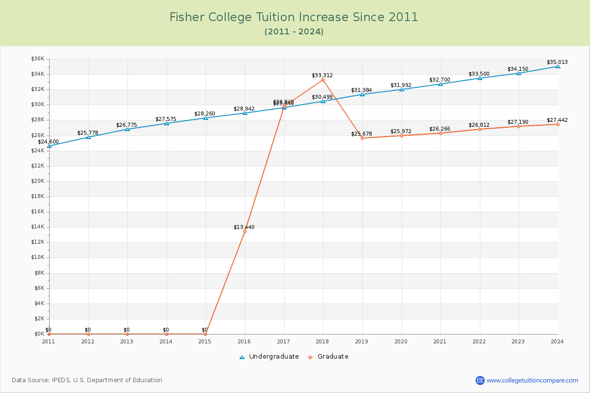 Fisher College Tuition & Fees Changes Chart