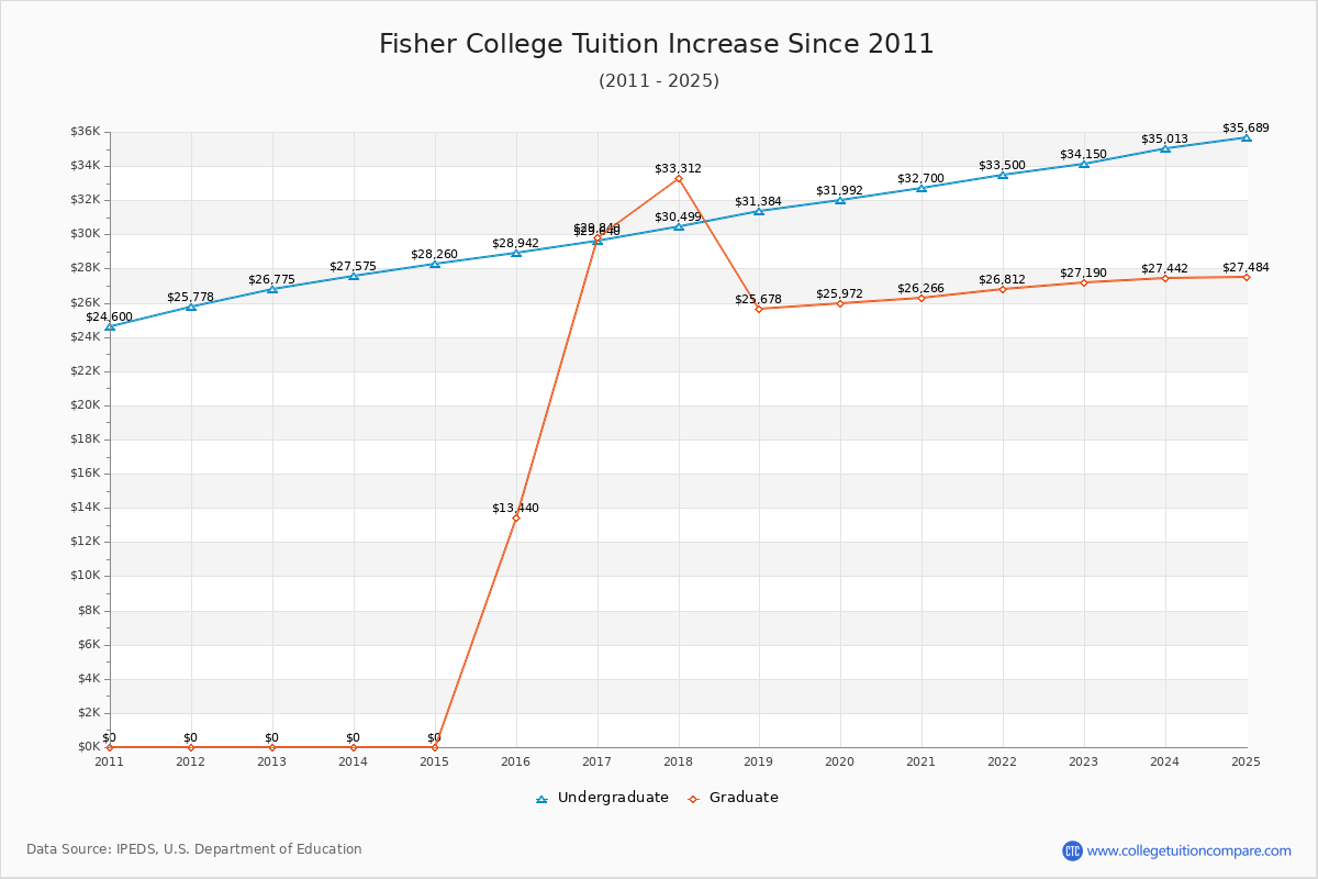Fisher College Tuition & Fees Changes Chart