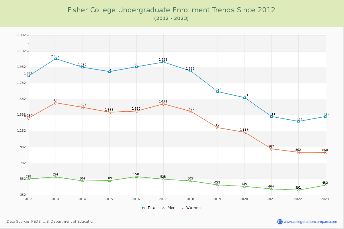 Fisher College Undergraduate Enrollment Trends Chart