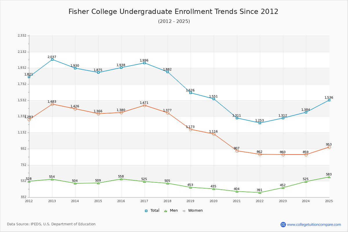Fisher College Undergraduate Enrollment Trends Chart