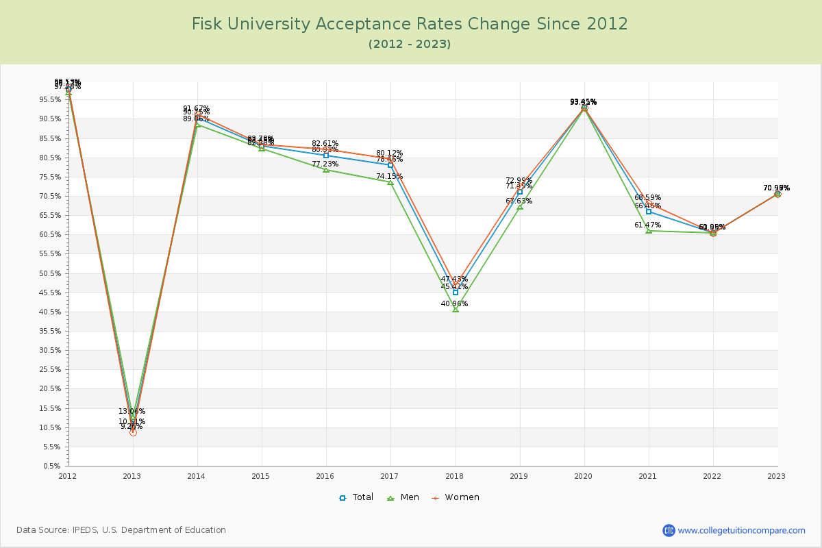 Fisk University Acceptance Rate Changes Chart