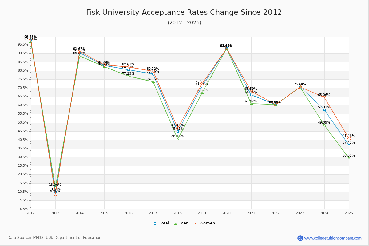 Fisk University Acceptance Rate Trends Over Time - Historical Admission Rate Data Visualization Chart