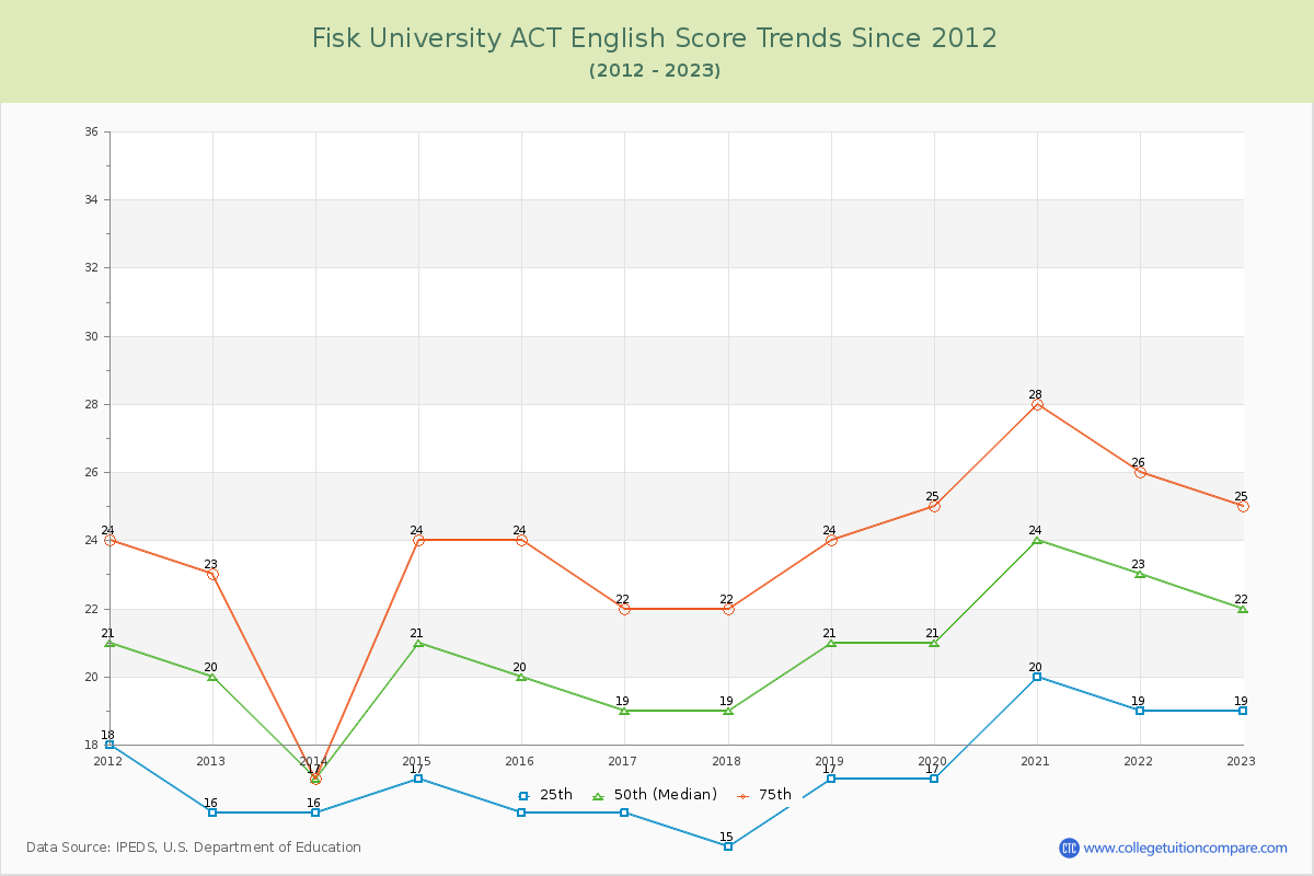 Fisk University ACT English Trends Chart