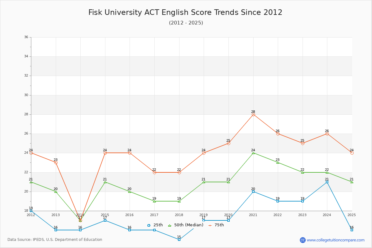 Fisk University ACT English Trends Chart