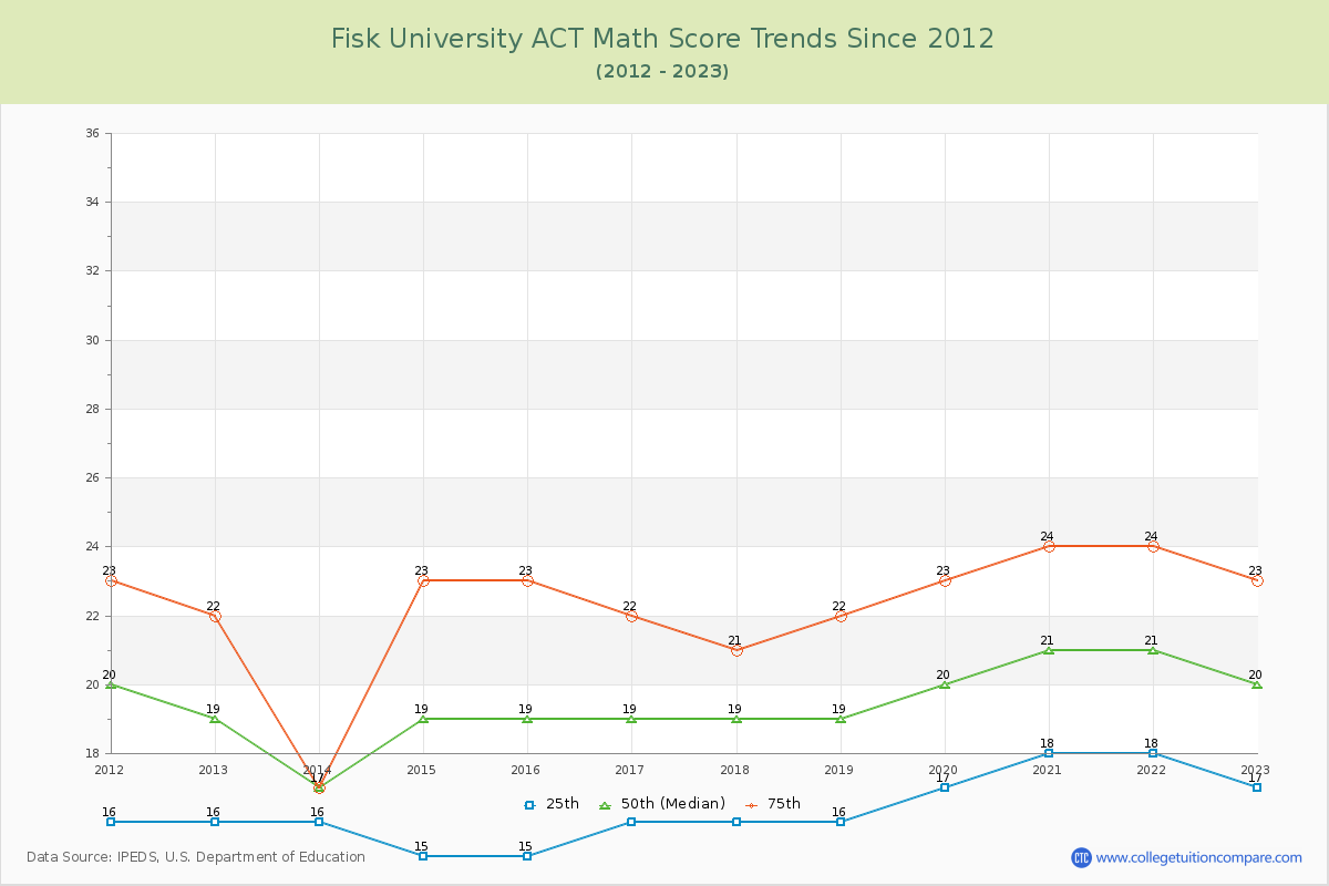 Fisk University ACT Math Score Trends Chart
