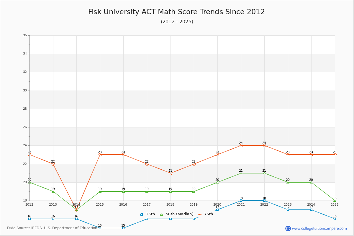 Fisk University ACT Math Score Trends Chart