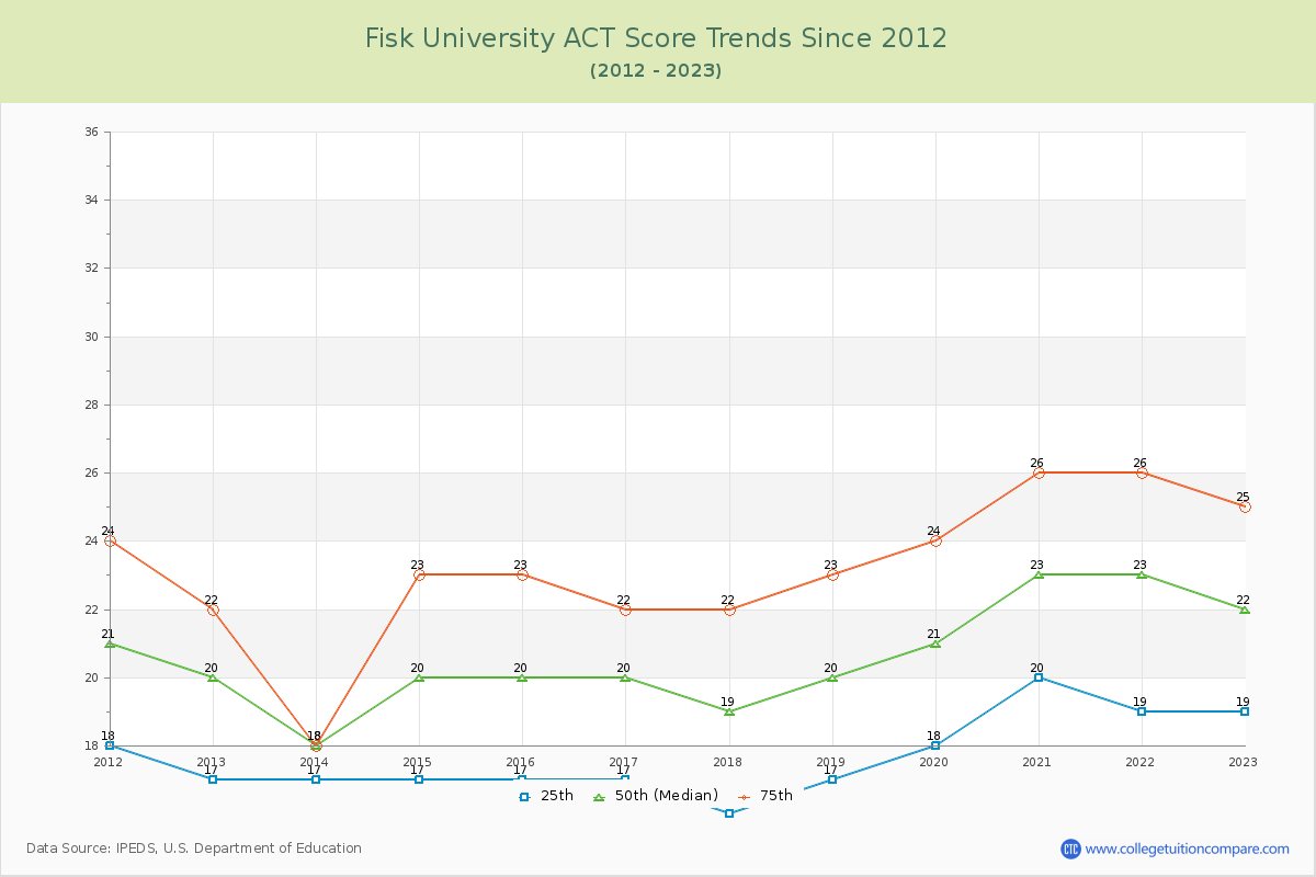 Fisk University ACT Score Trends Chart