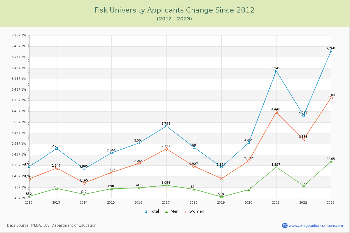 Fisk University Number of Applicants Changes Chart