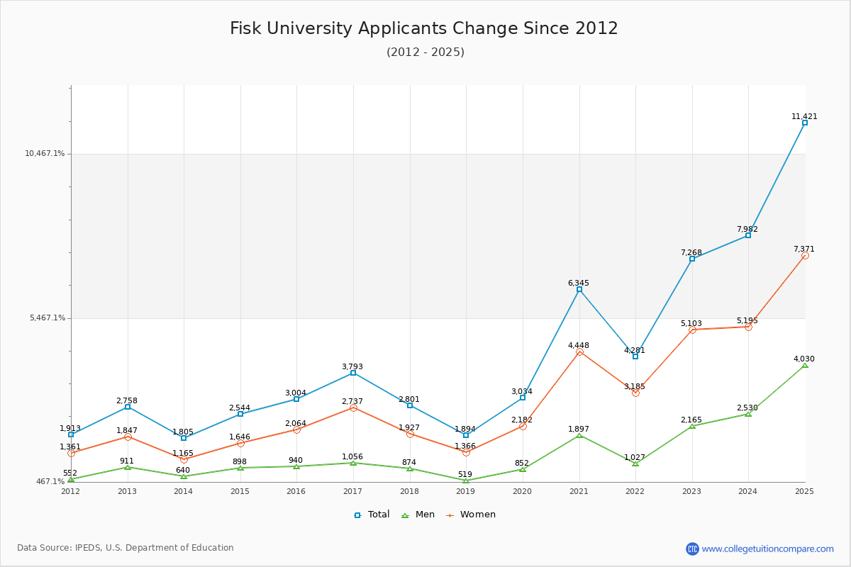 Fisk University - 10 Year Applicants, Admissions, and Enrollment Trends Chart