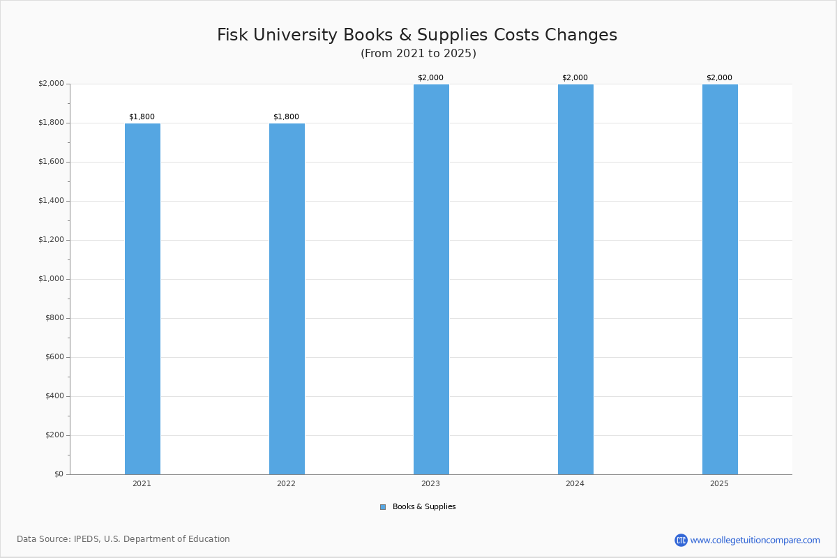 Fisk University Tuition & Fees, Net Price