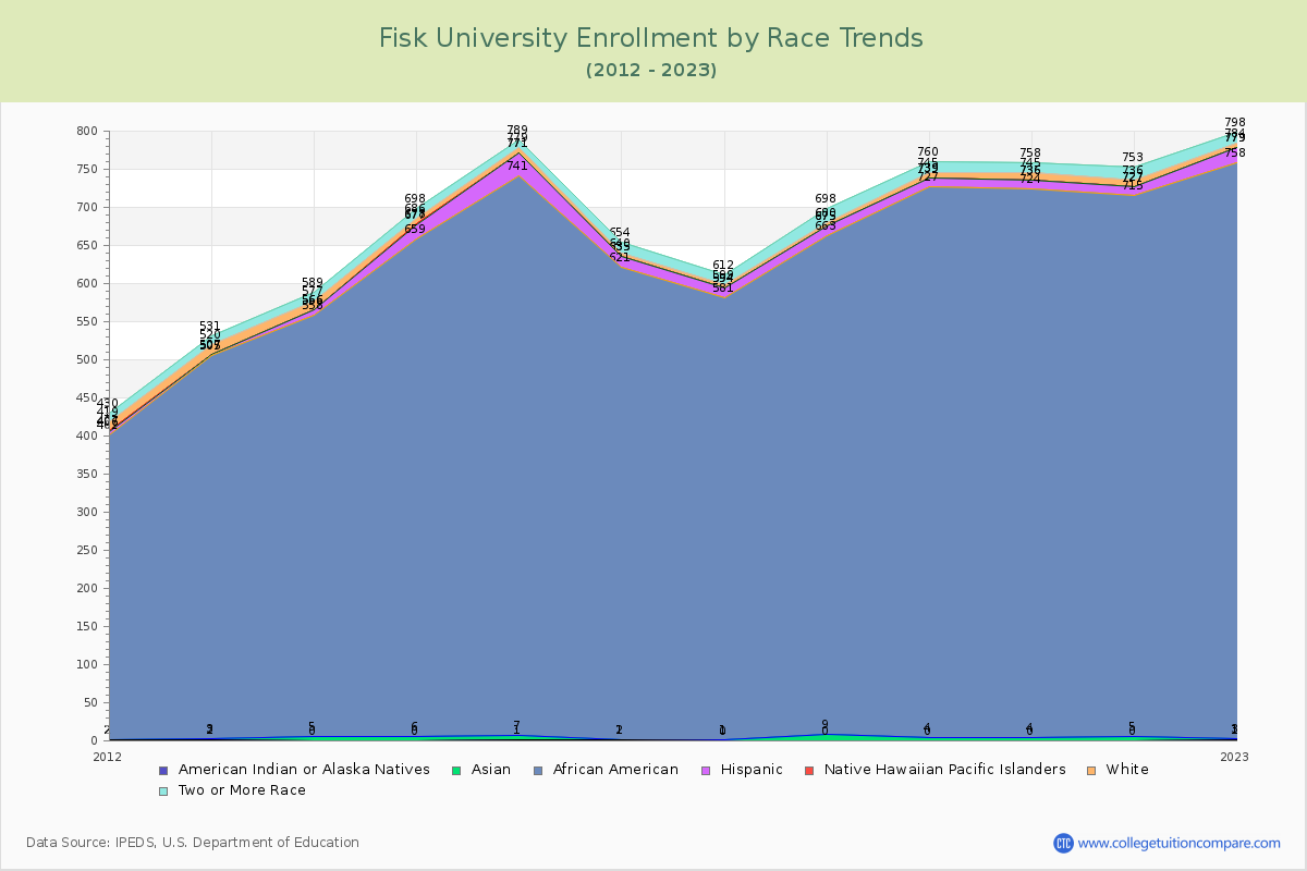 Fisk University Enrollment by Race Trends Chart