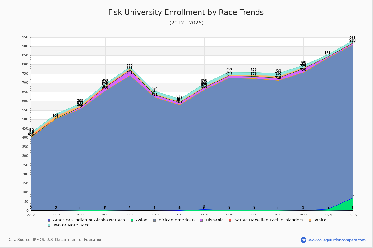 Fisk University Enrollment by Race Trends Chart