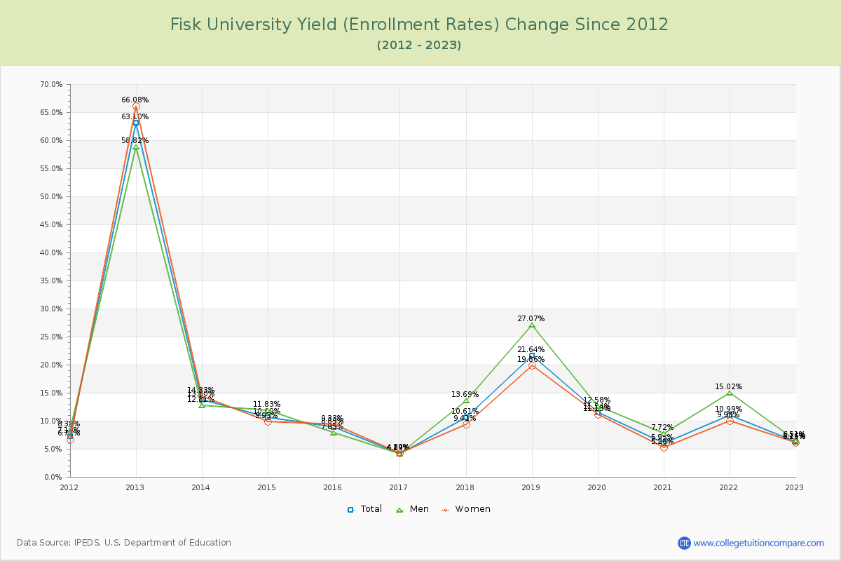 Fisk University Yield (Enrollment Rate) Changes Chart