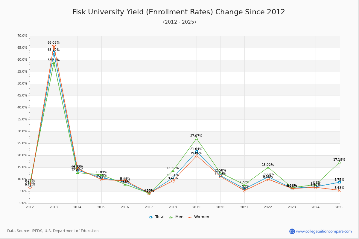 Fisk University enrollment rate trends chart showing historical yield changes from 2015 to 2025