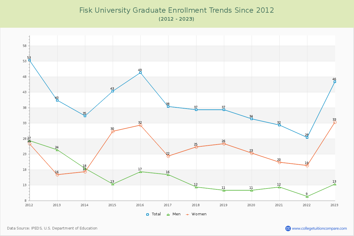 Fisk University Graduate Enrollment Trends Chart