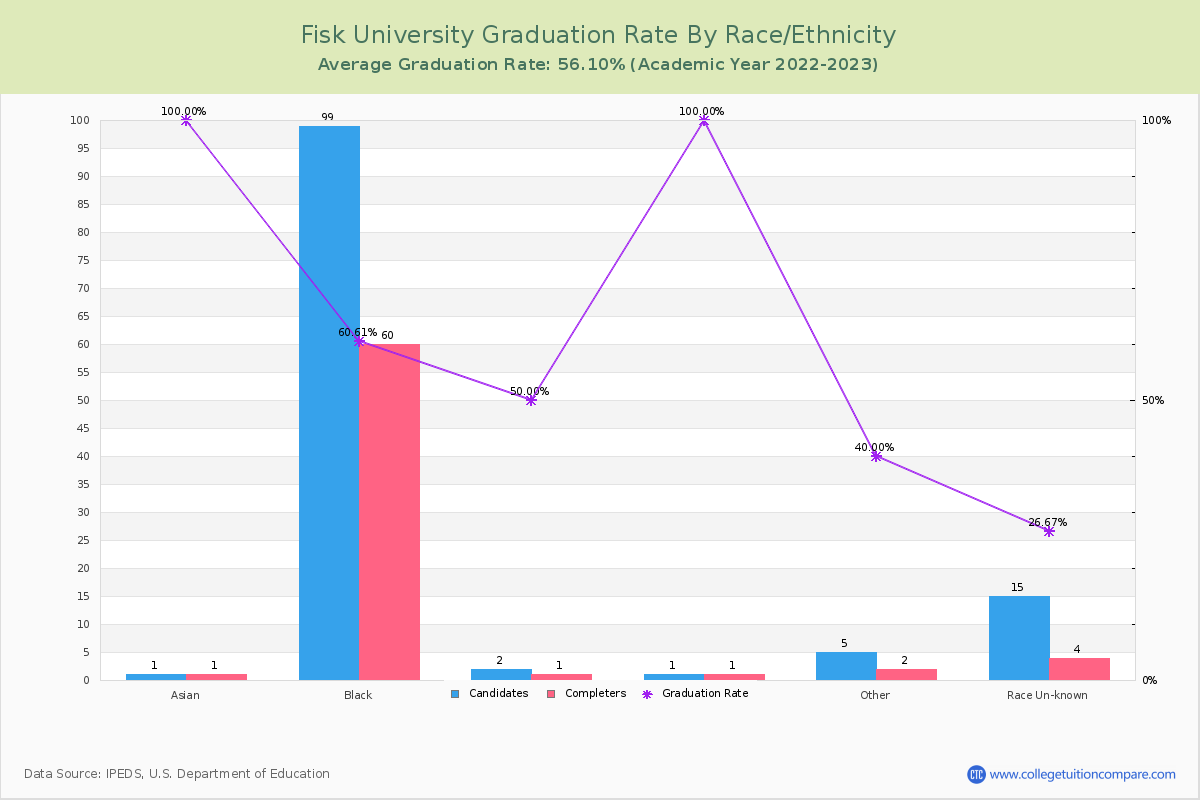 Fisk University graduate rate by race