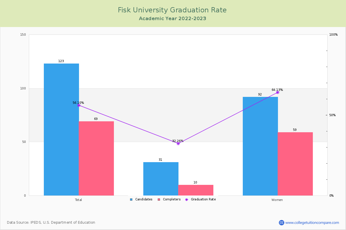 Fisk University graduate rate