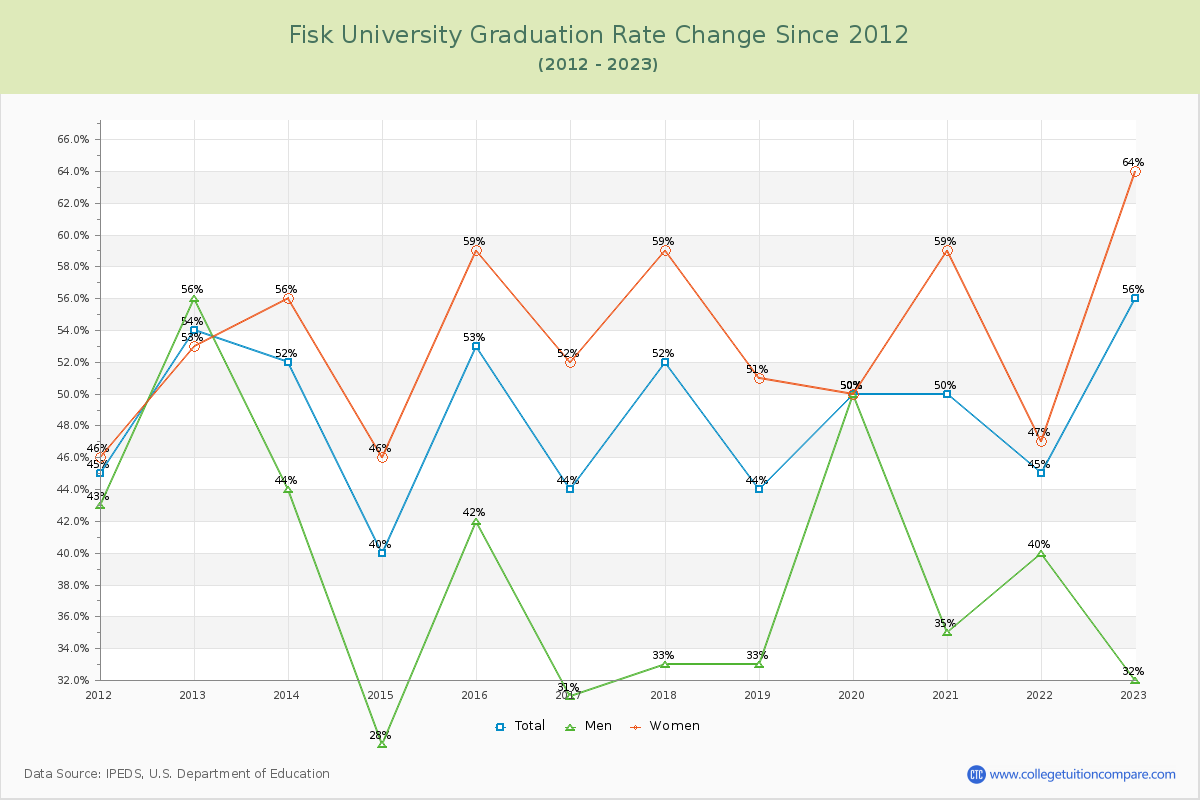 Fisk University Graduation Rate Changes Chart