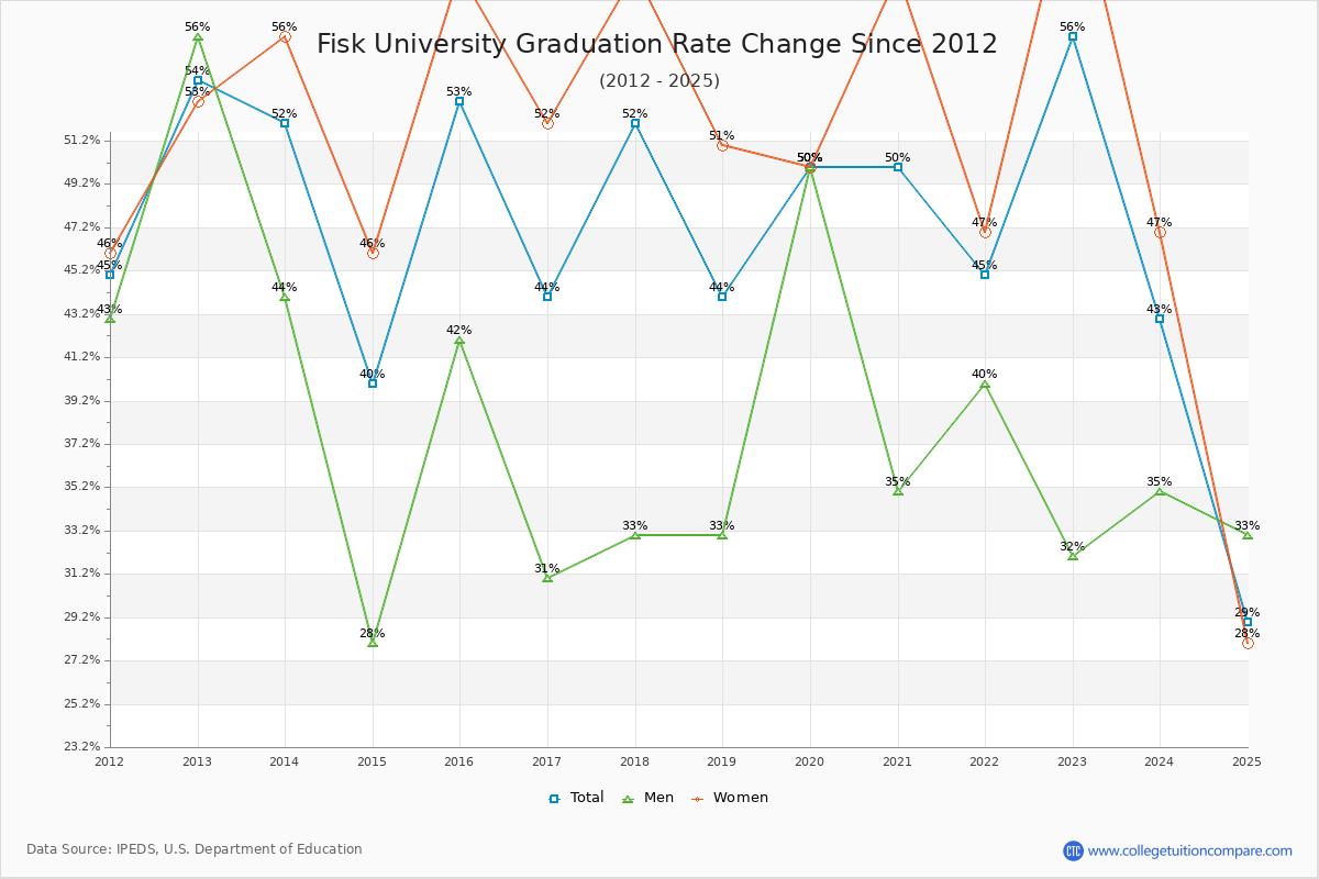 Fisk University Graduation Rate Changes Chart