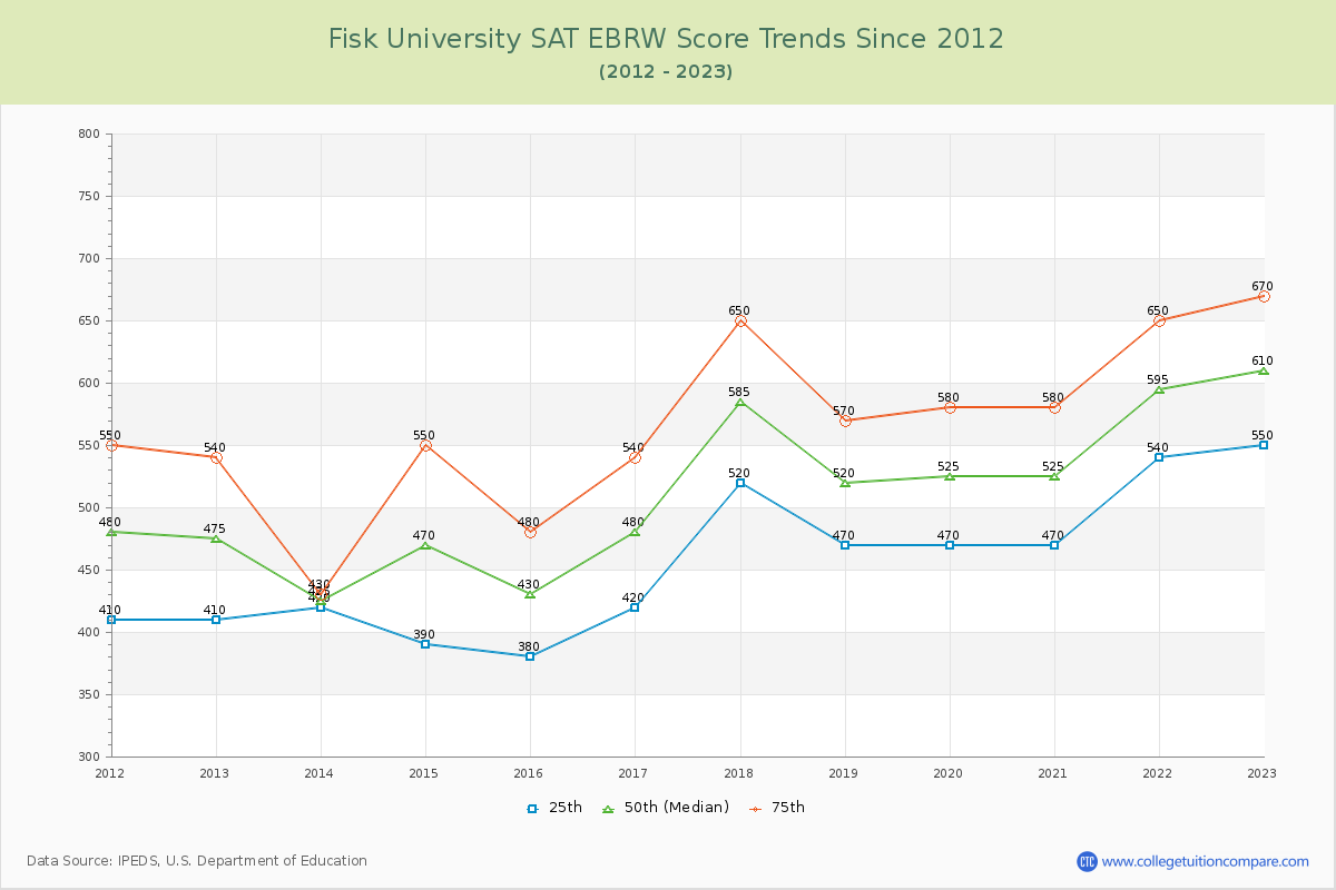 Fisk University SAT EBRW (Evidence-Based Reading and Writing) Trends Chart