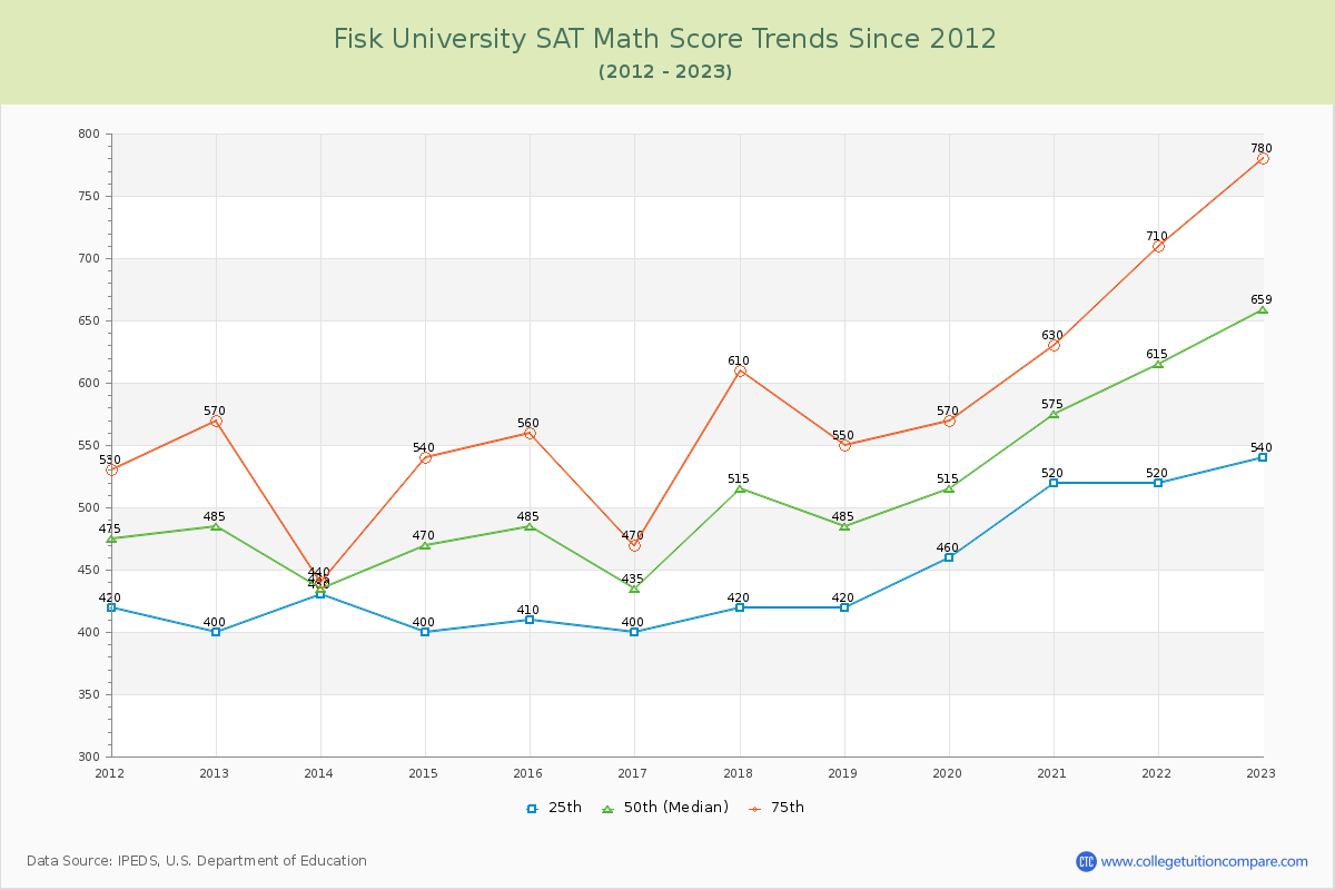 Fisk University SAT Math Score Trends Chart