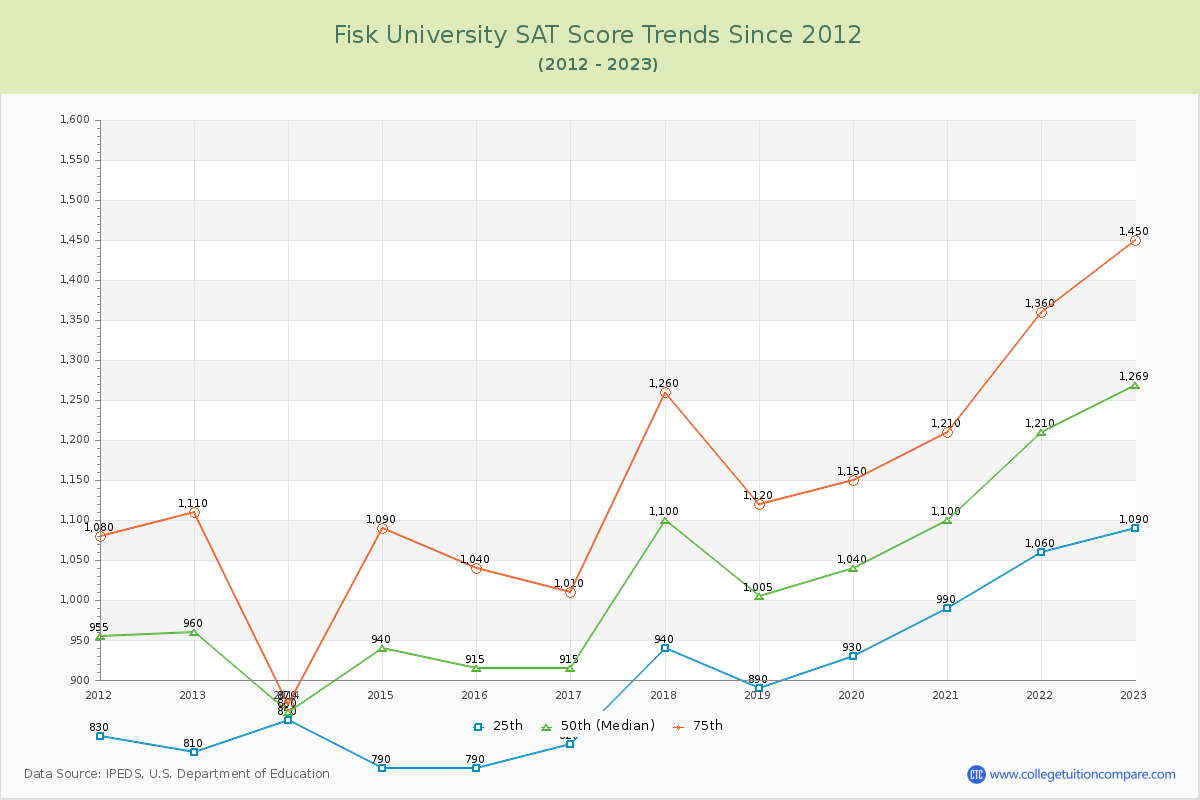 Fisk University SAT Score Trends Chart