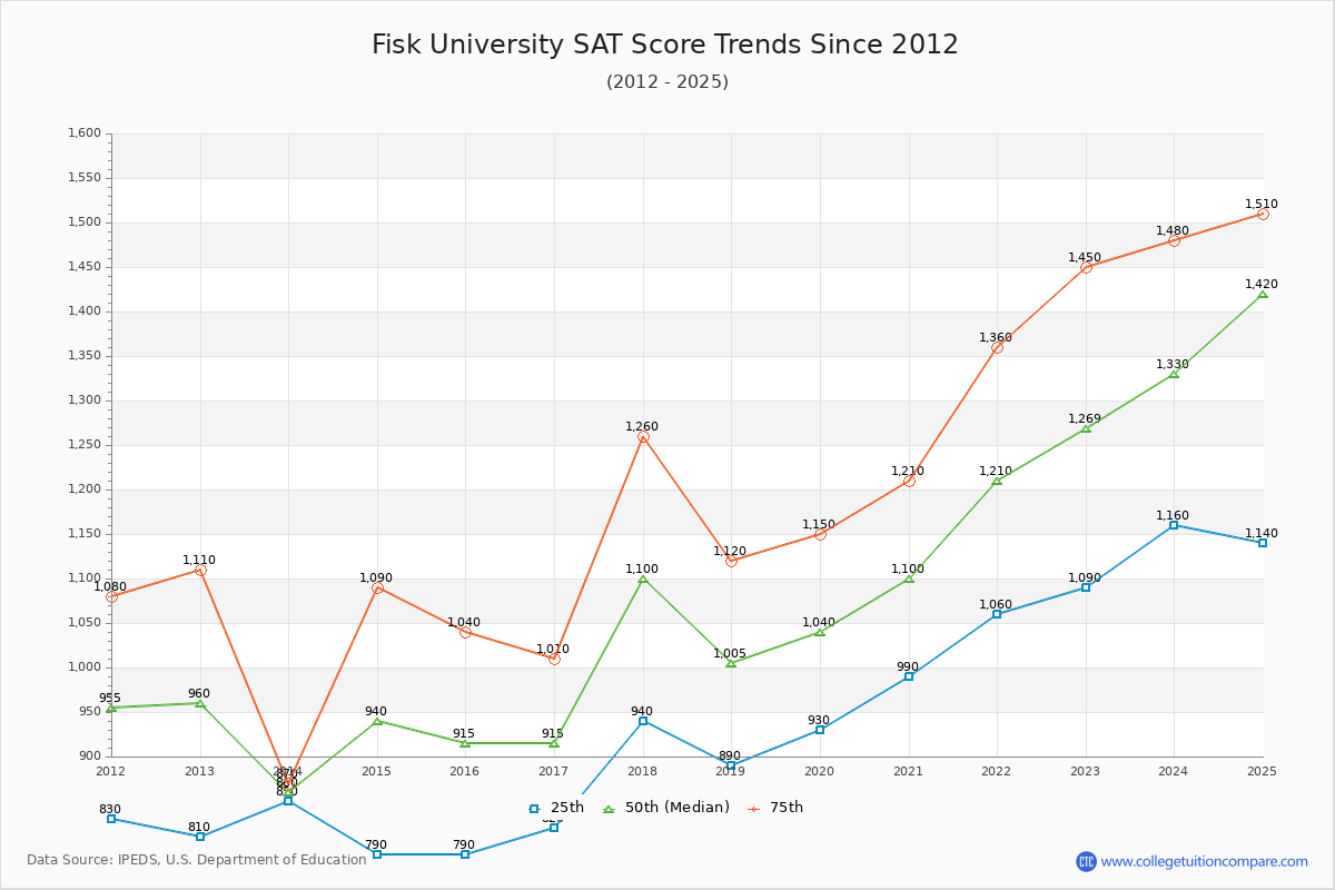 Fisk University SAT Score Trends Chart