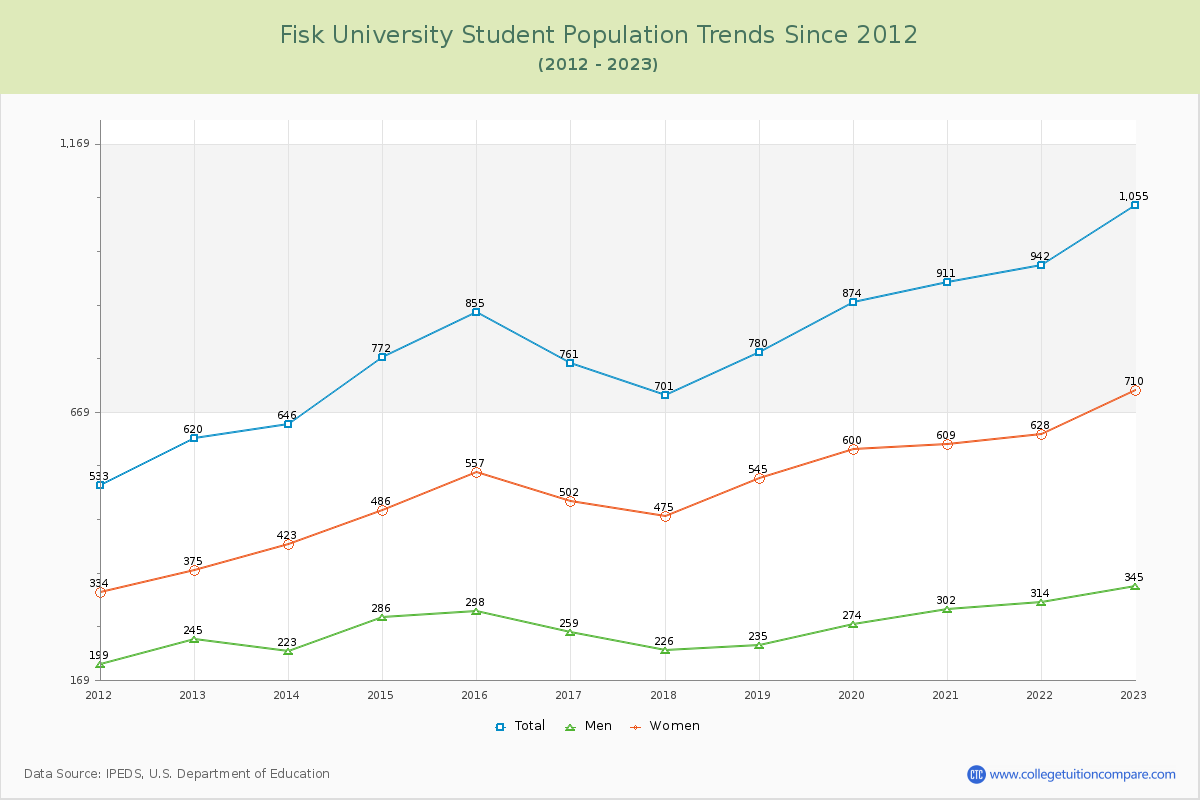 Fisk University Enrollment Trends Chart