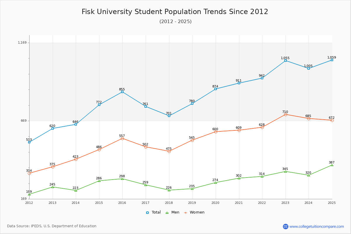 Fisk University Enrollment Trends Chart