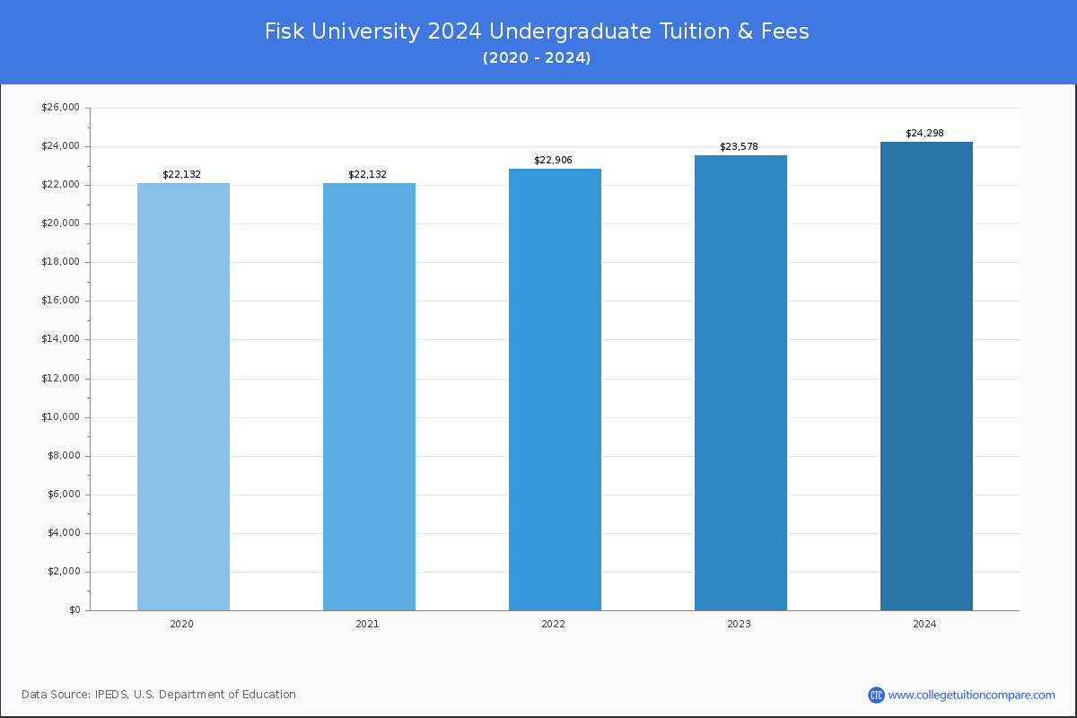 Fisk University - Tuition & Fees, Net Price