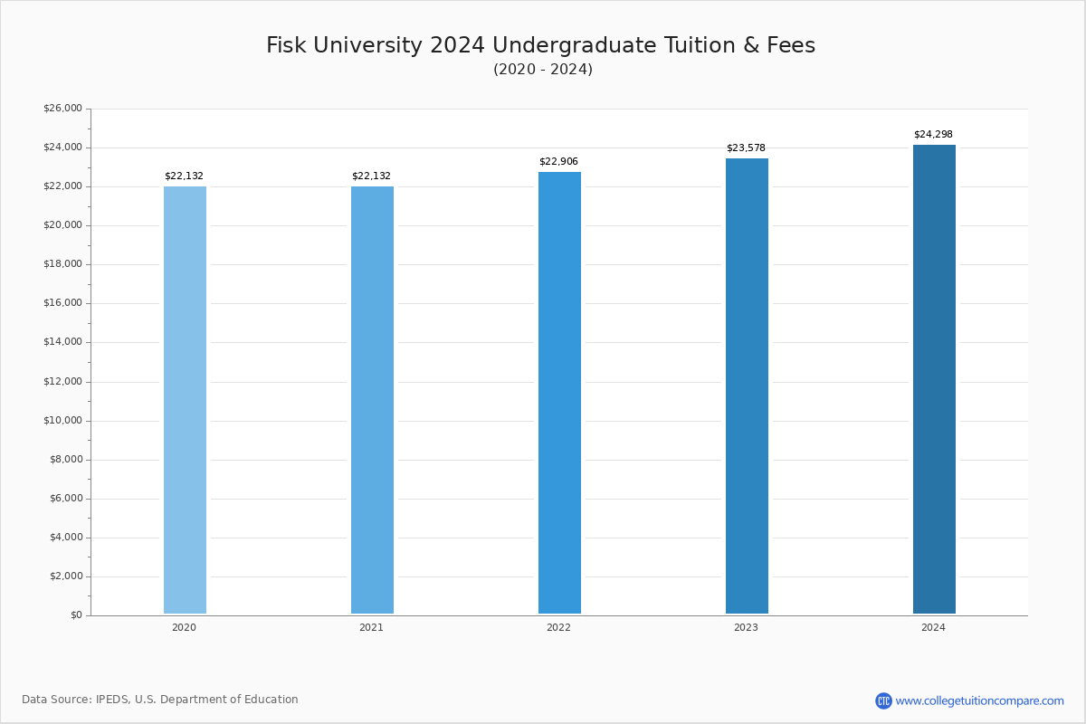 Fisk University - Tuition & Fees, Net Price