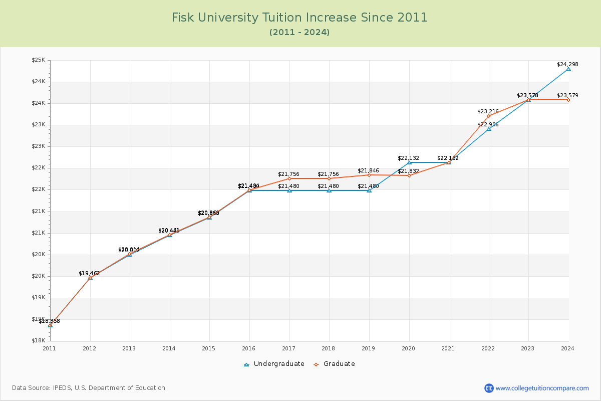 Fisk University Tuition & Fees Changes Chart