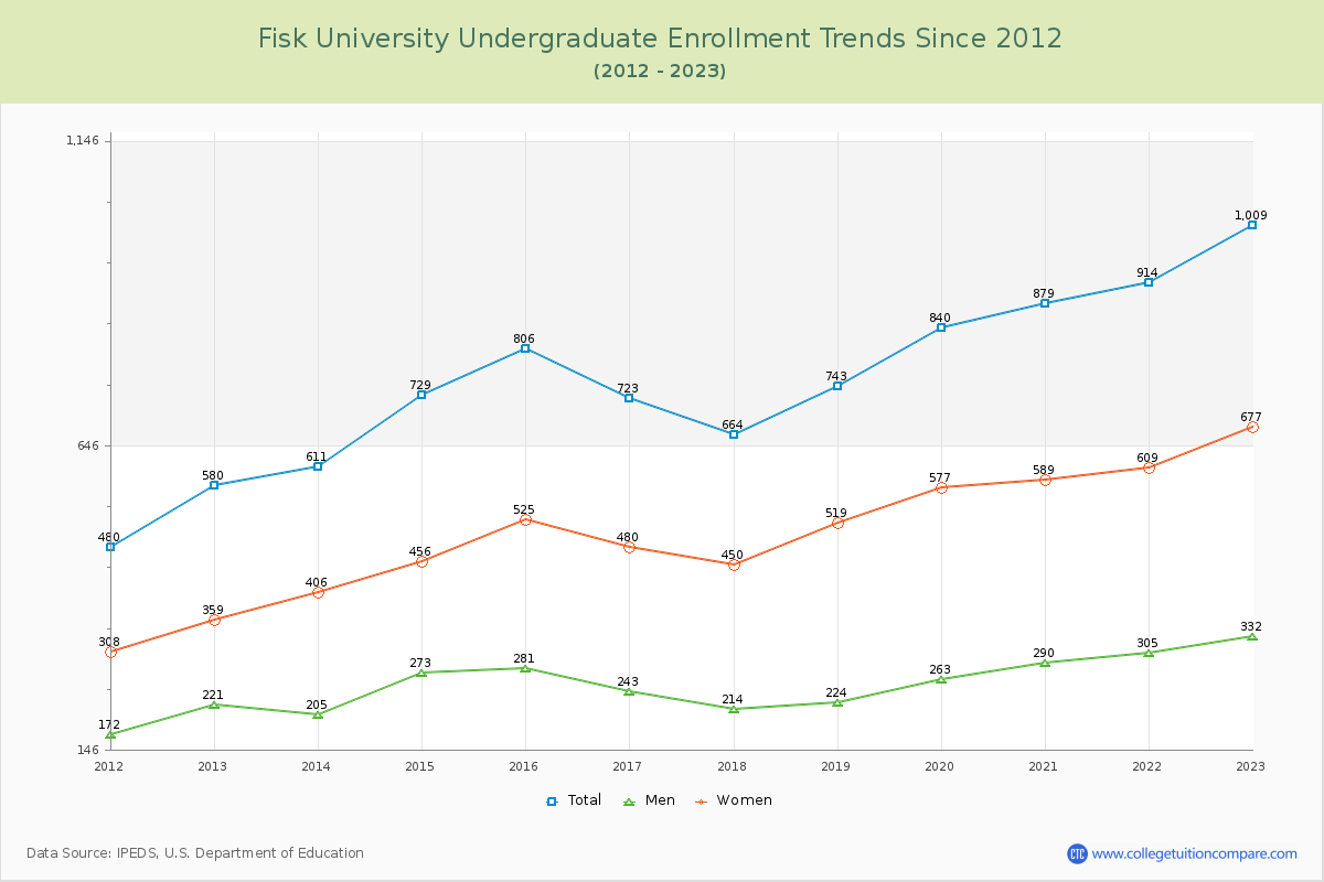 Fisk University Undergraduate Enrollment Trends Chart
