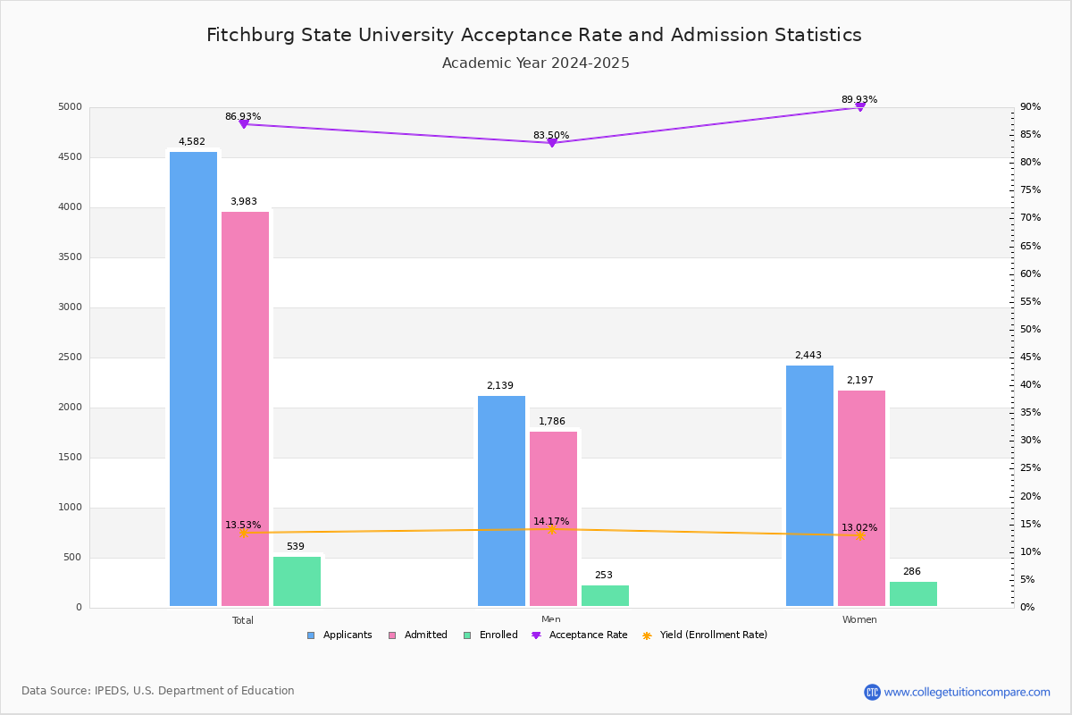Fitchburg State University Acceptance Rate And Sat/Act Scores