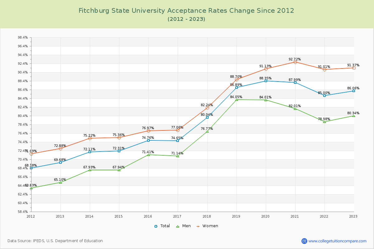 Fitchburg State University Acceptance Rate Changes Chart