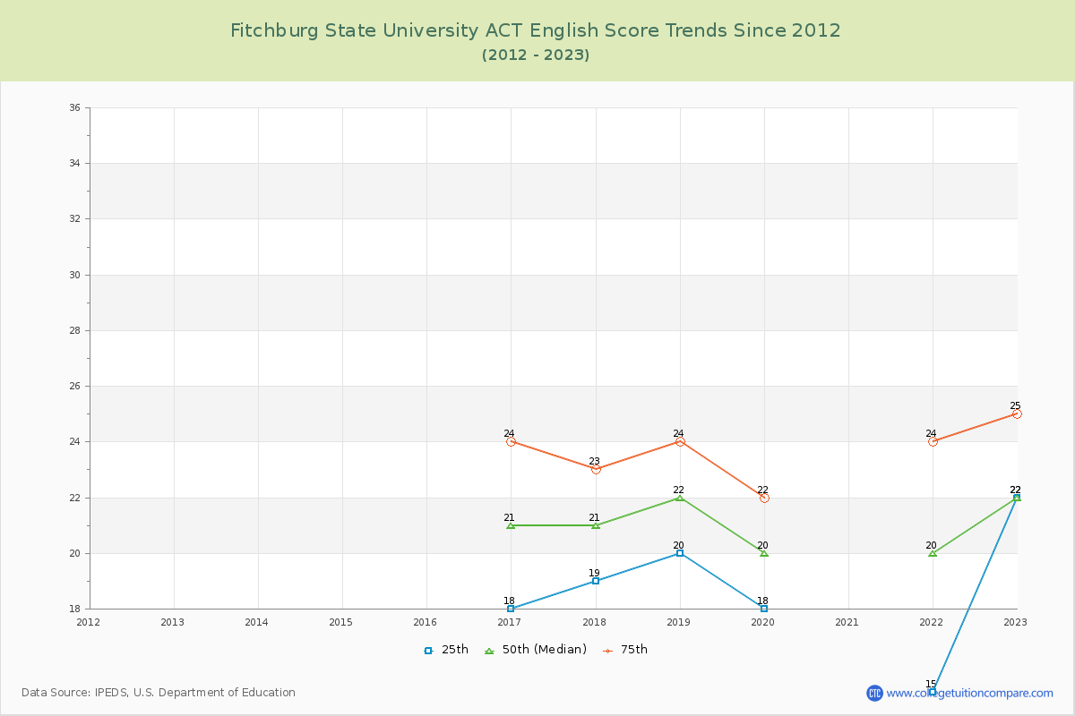 Fitchburg State University ACT English Trends Chart