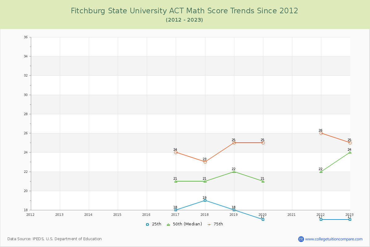 Fitchburg State University ACT Math Score Trends Chart