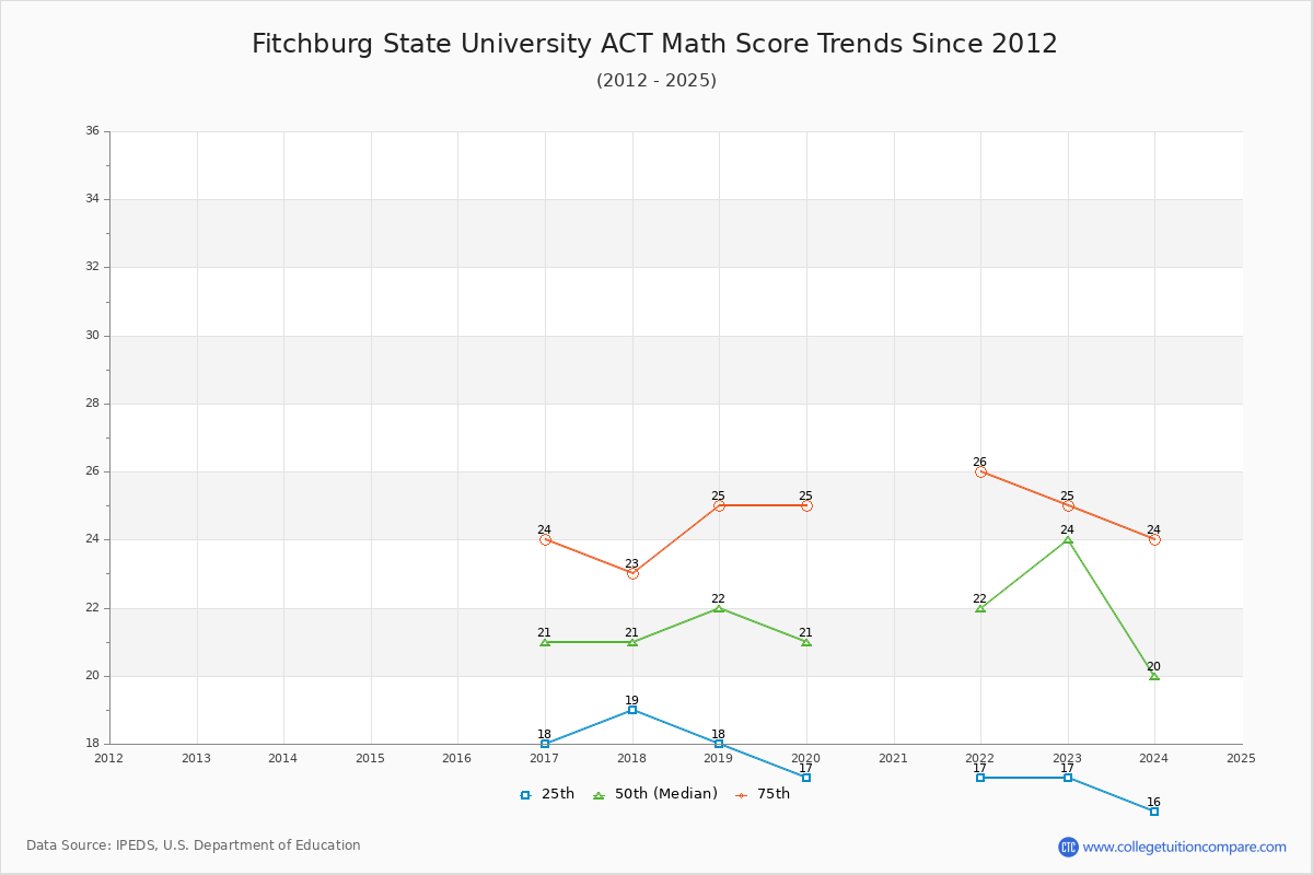Fitchburg State University ACT Math Score Trends Chart