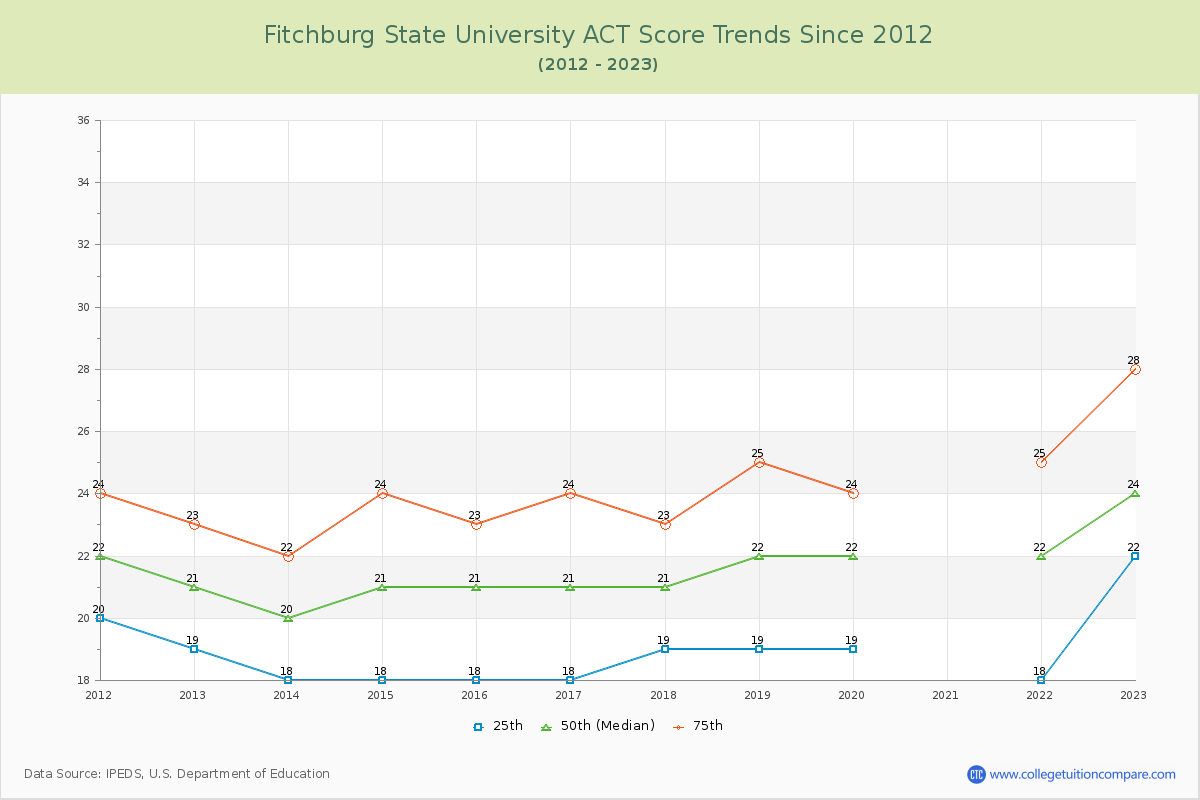 Fitchburg State University ACT Score Trends Chart