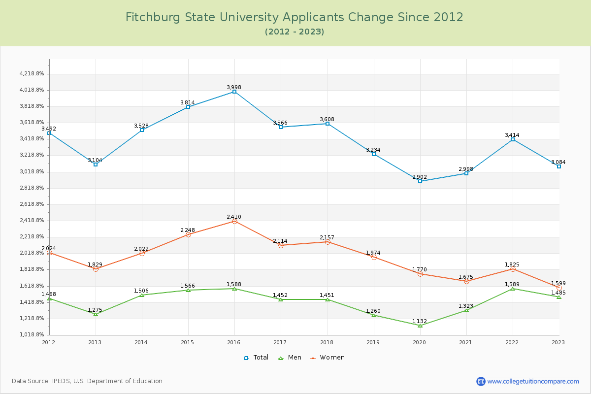 Fitchburg State University Number of Applicants Changes Chart
