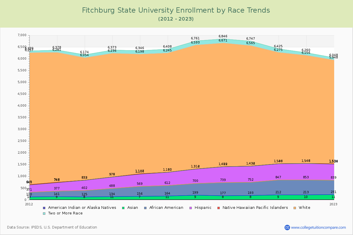 Fitchburg State University Enrollment by Race Trends Chart