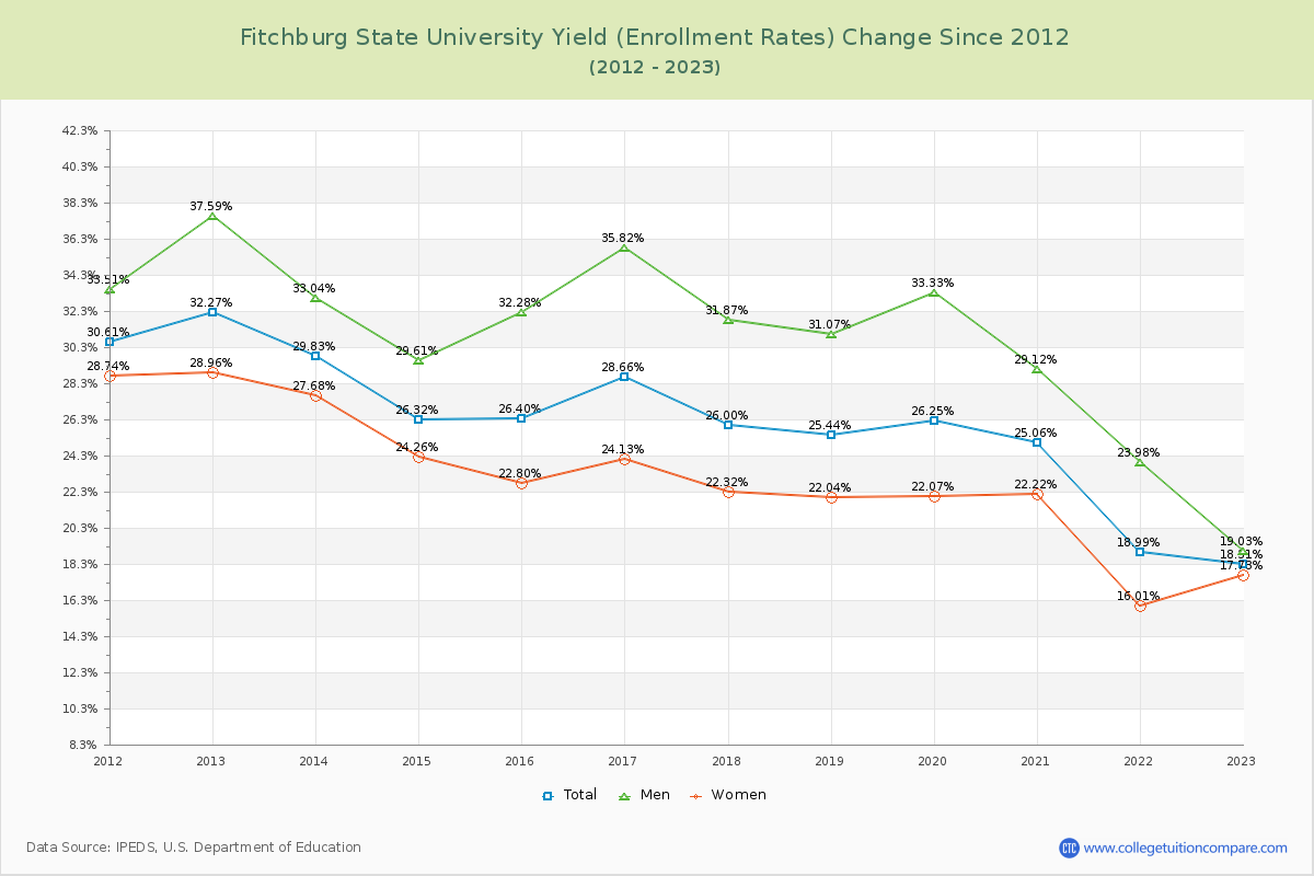 Fitchburg State University Yield (Enrollment Rate) Changes Chart
