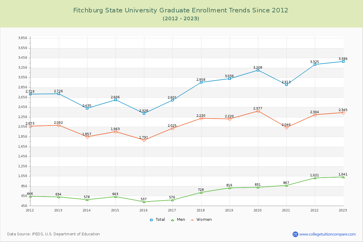 Fitchburg State University Graduate Enrollment Trends Chart