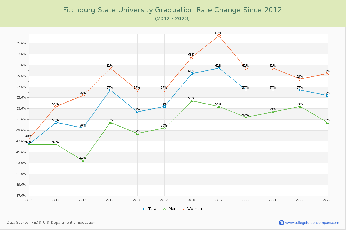 Fitchburg State University Graduation Rate Changes Chart