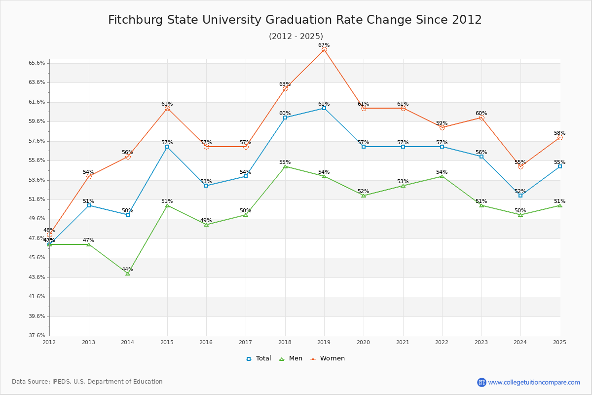 Fitchburg State University Graduation Rate Changes Chart