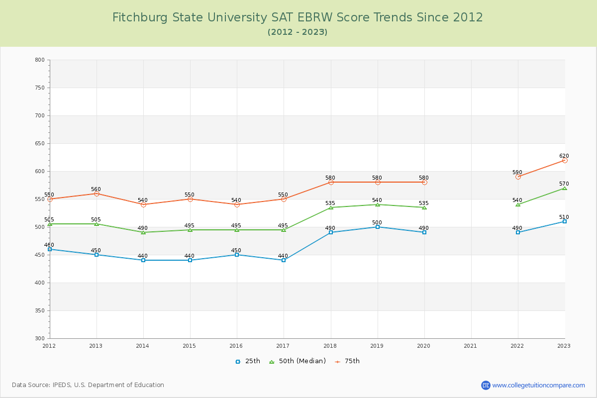 Fitchburg State University SAT EBRW (Evidence-Based Reading and Writing) Trends Chart