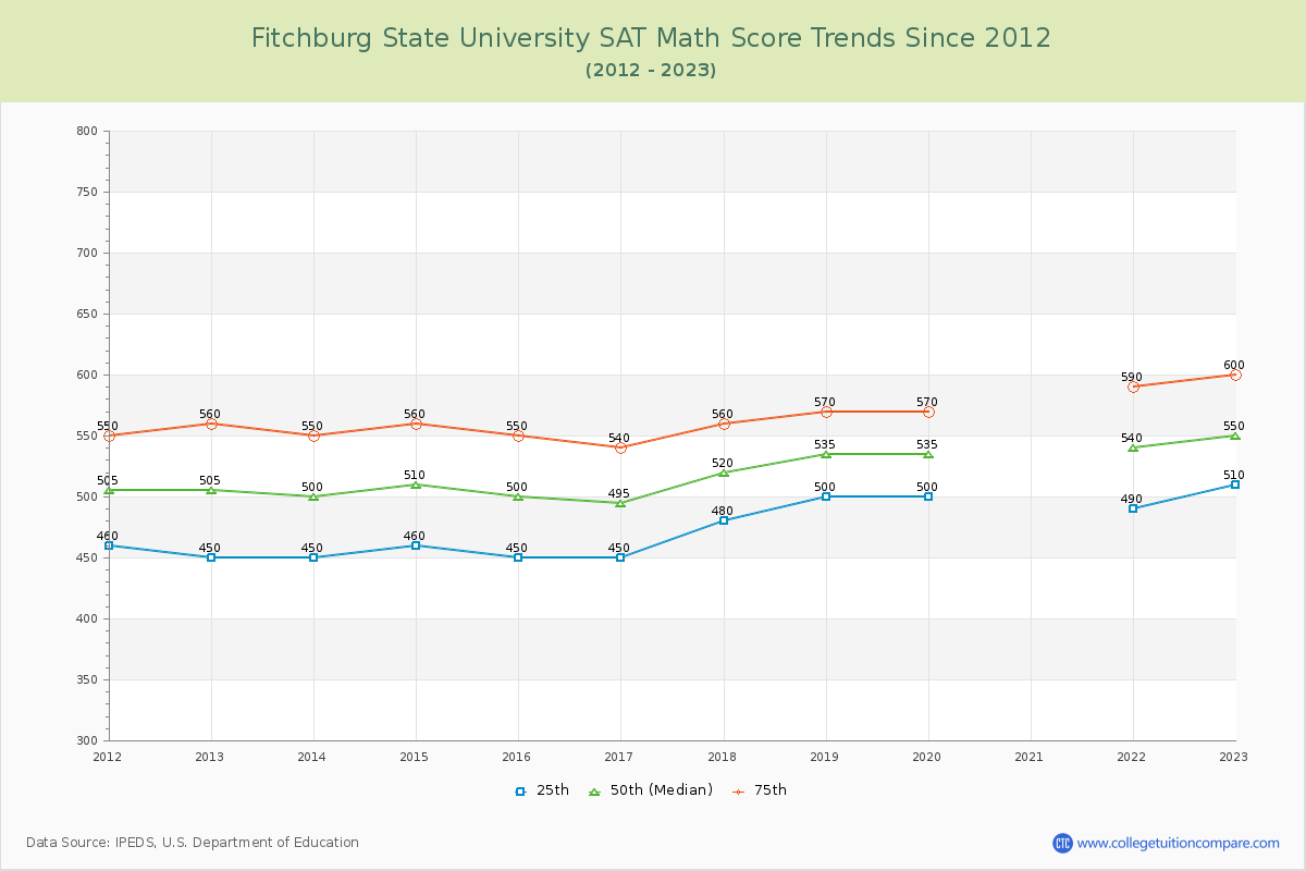 Fitchburg State University SAT Math Score Trends Chart